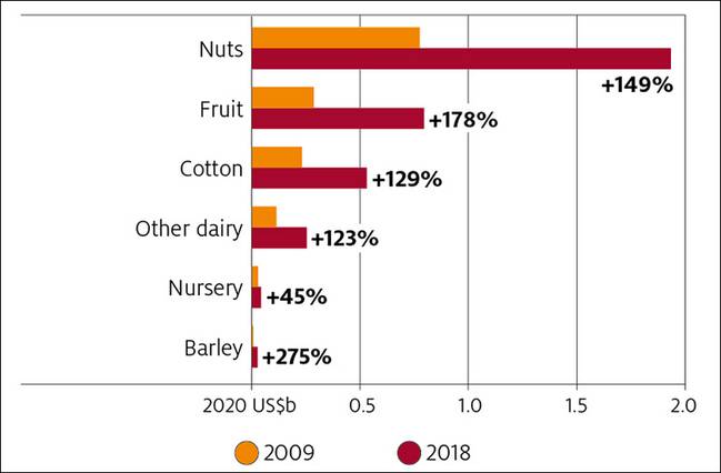 2009年至2018年，全球对印度农产品出口强劲增长  图源：澳大利亚农业资源经济局