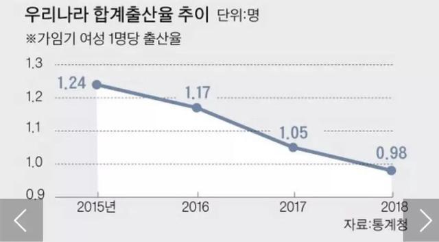 韩国每月30万韩元重奖生孩子 推出“3+3育儿假”制度