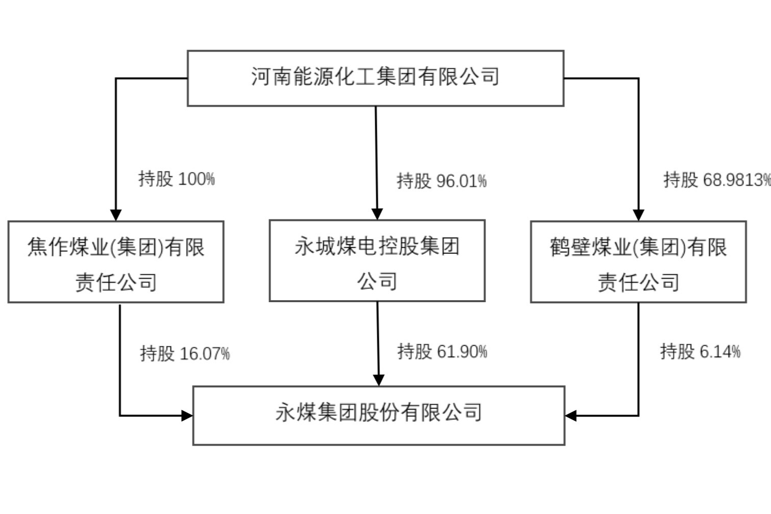 退休老将出马30亿卖股偿债 永煤、豫能化能否走出债务危局?