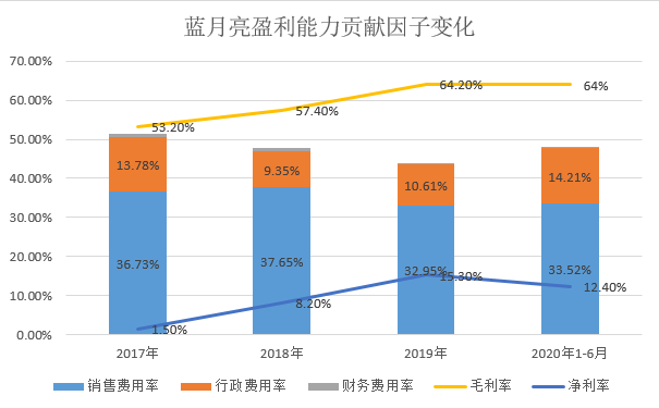 洗衣液第一股竟无定价权 70倍估值是馅饼还是陷阱？