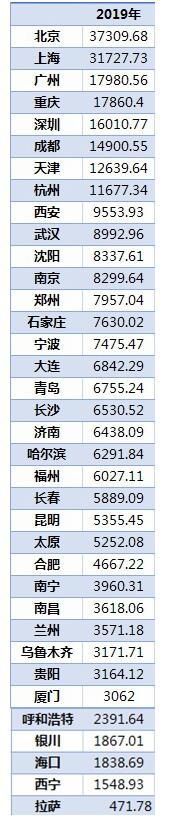 36城居民储蓄排行北上广渝居前四 重庆超深圳