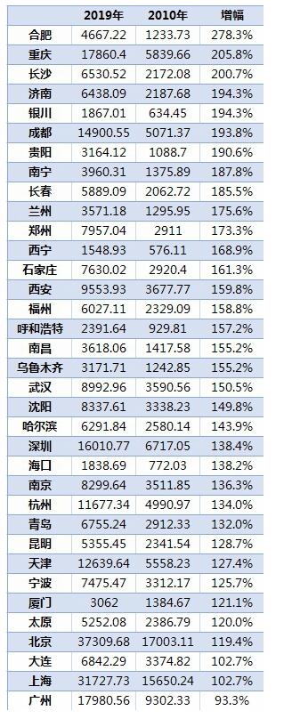 36城居民储蓄排行北上广渝居前四 重庆超深圳