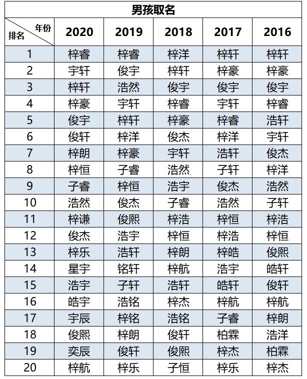 2020新生儿爆款名字出炉 宇、梓、豪、晴、琪持续霸榜