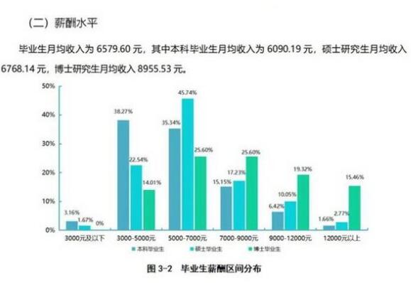 【硬核数据】多所高校公布毕业生平均薪酬，南京大学平均17万