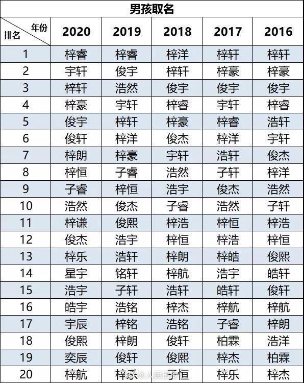 2020新生儿爆款名字出炉:“梓晴”已连续5年榜首