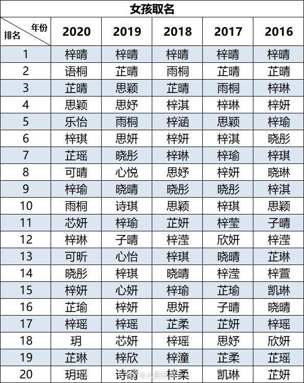 2020新生儿爆款名字出炉 “梓”这个字也太受欢迎了吧