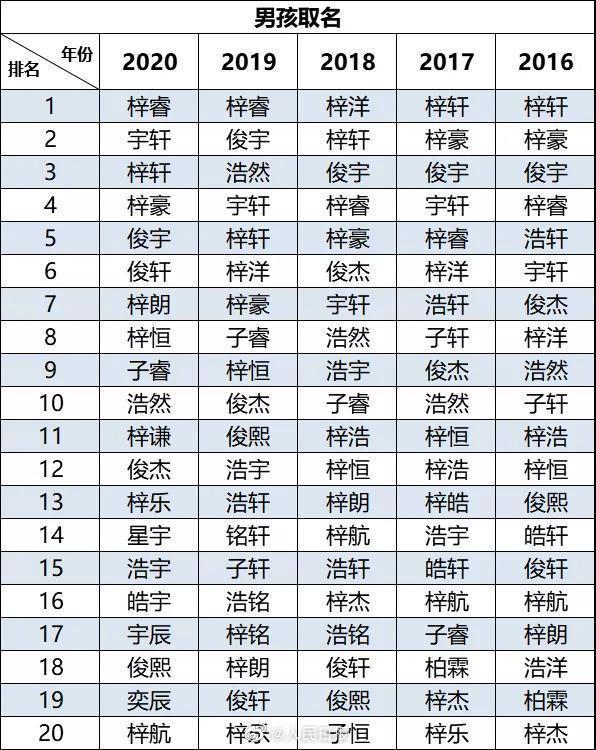 2020新生儿爆款名字出炉 “梓”这个字也太受欢迎了吧