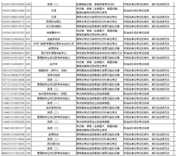 何必触碰规则?浙江考研上百名考生违规被处理（附名单）