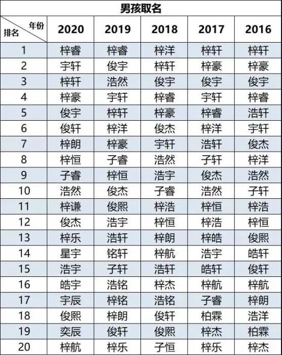 “梓”成为起名首选缺乏想象力？现在的家长缺乏“想象力”