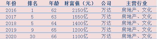 王思聪继承家业？与王健林共同成立新投资公司