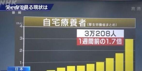 日本居家隔离新冠患者破3万，人员外出不减