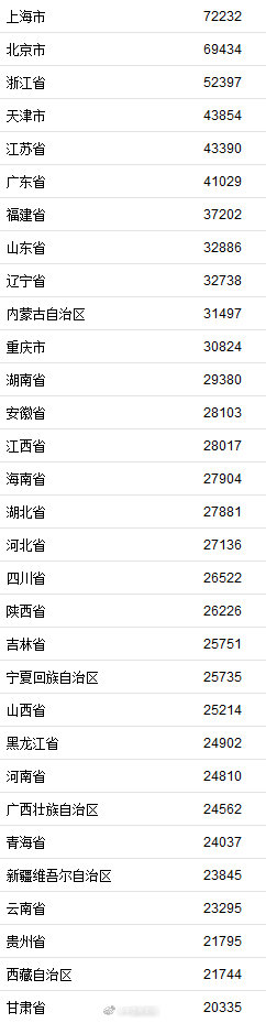 【最新】31省份2020年居民收入榜公布，看看你拖后腿了吗？