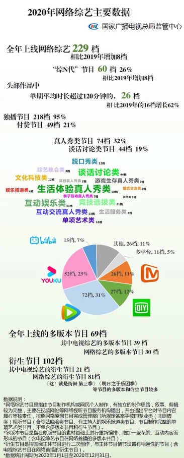 主旋律引领、精品化发展  2020年网络原创节目成绩单出炉