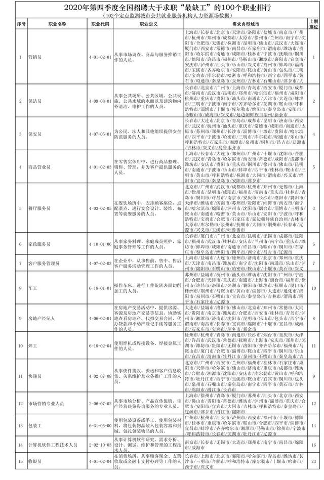 全国最缺工100个职业排行出炉  焊工进入前10快递员退出前10