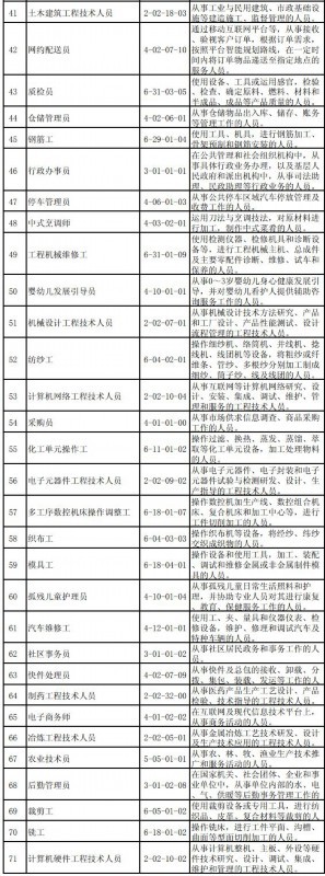 全国最缺工100个职业排行出炉 “前十”职业基本保持稳定