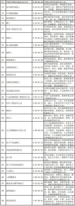 全国最缺工100个职业排行出炉 “前十”职业基本保持稳定