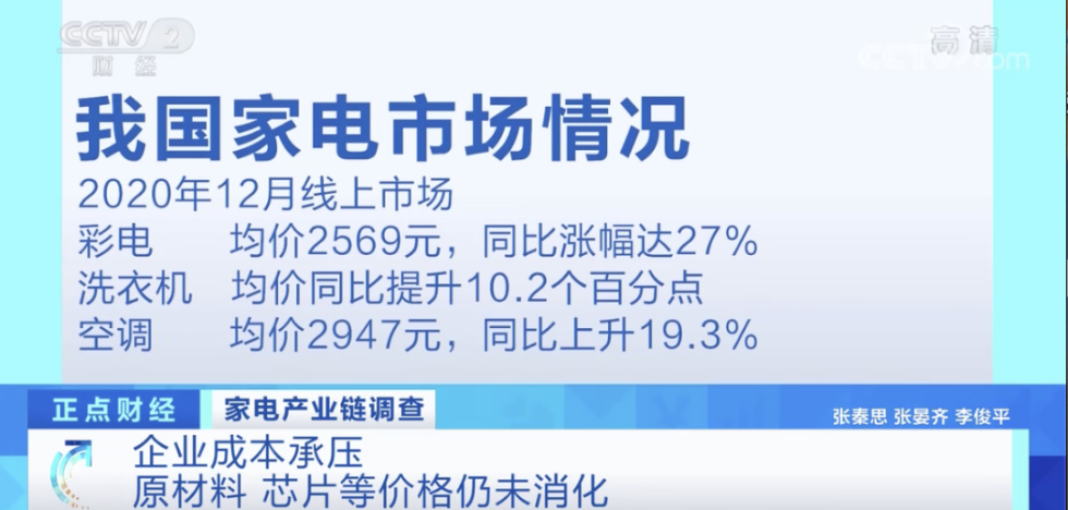 爆了！家电价格涨！涨！涨！销量足足翻6倍！电视一个月涨1000元