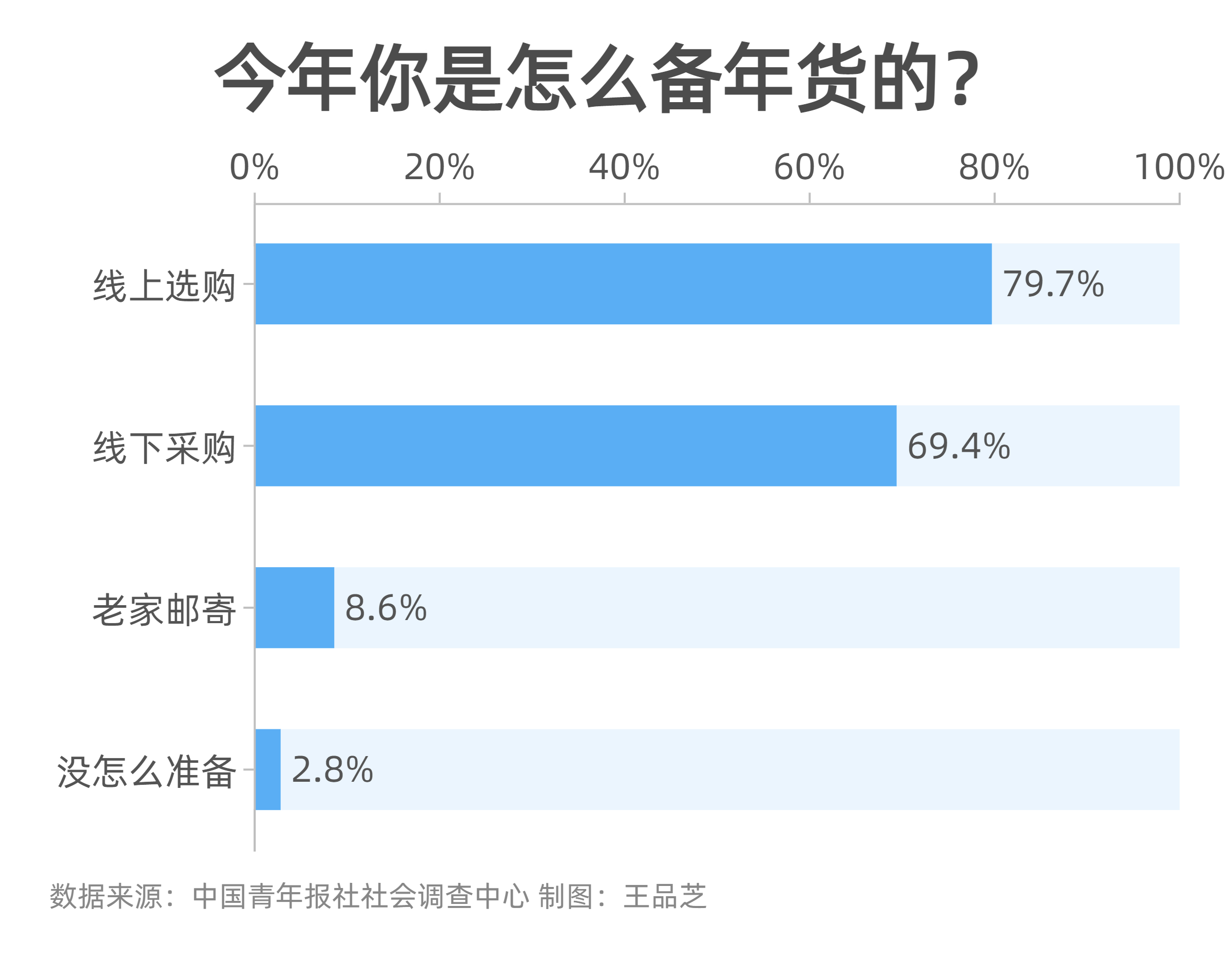 大家会注重哪些方面？62.8%受访者备年货更注重健康安全