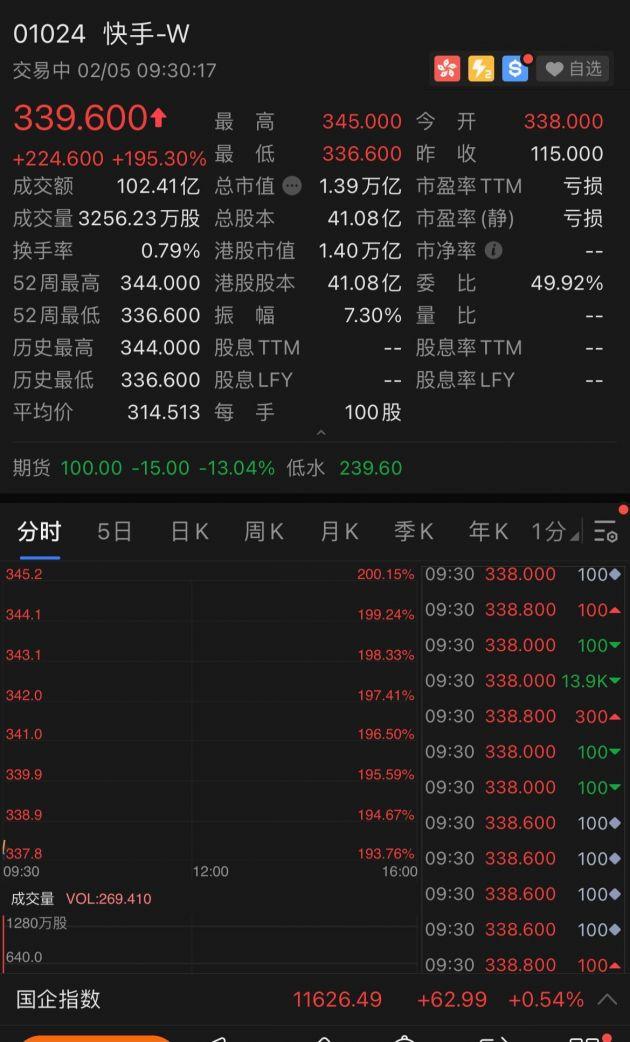 2月5日正式上市！快手正式登陆港交所：市值1.39万亿港元