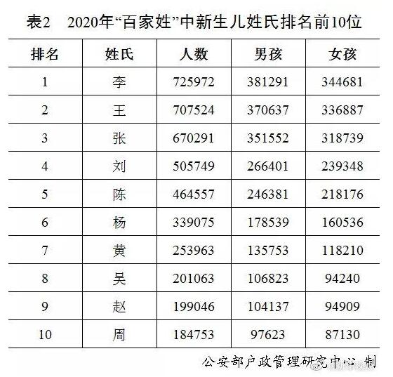 2020年全国姓名报告出炉 看看都有哪些上榜？