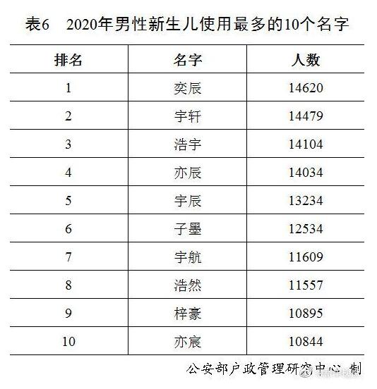 2020年全国姓名报告出炉 看看都有哪些上榜？