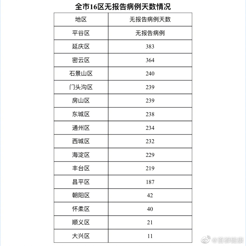 北京大兴融汇社区等5个社区解封 地铁天宫院站恢复运营