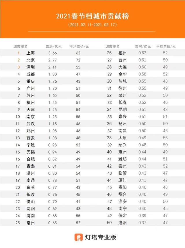 2021年电影春节档top50公布 江苏广东浙江春节档票房排前三 