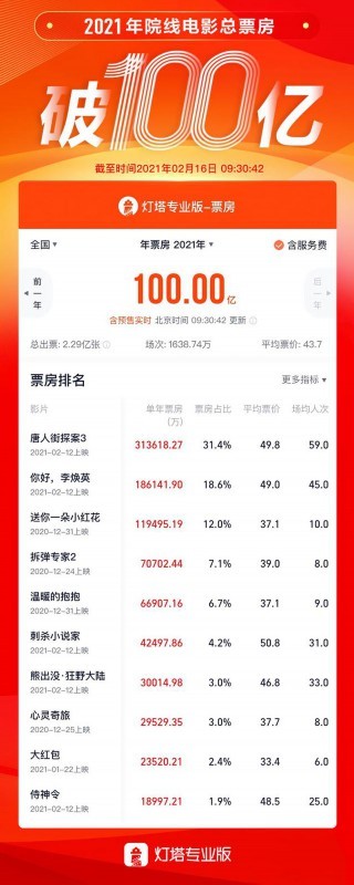 2021年中国电影总票房破百亿！这个春节你贡献了多少？