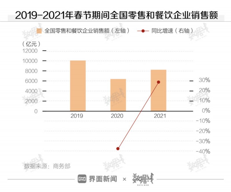 原地过年的春节花了多少钱? 景区游客量大幅上涨 累计票房破77亿