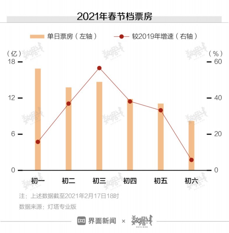 原地过年的春节花了多少钱? 景区游客量大幅上涨 累计票房破77亿