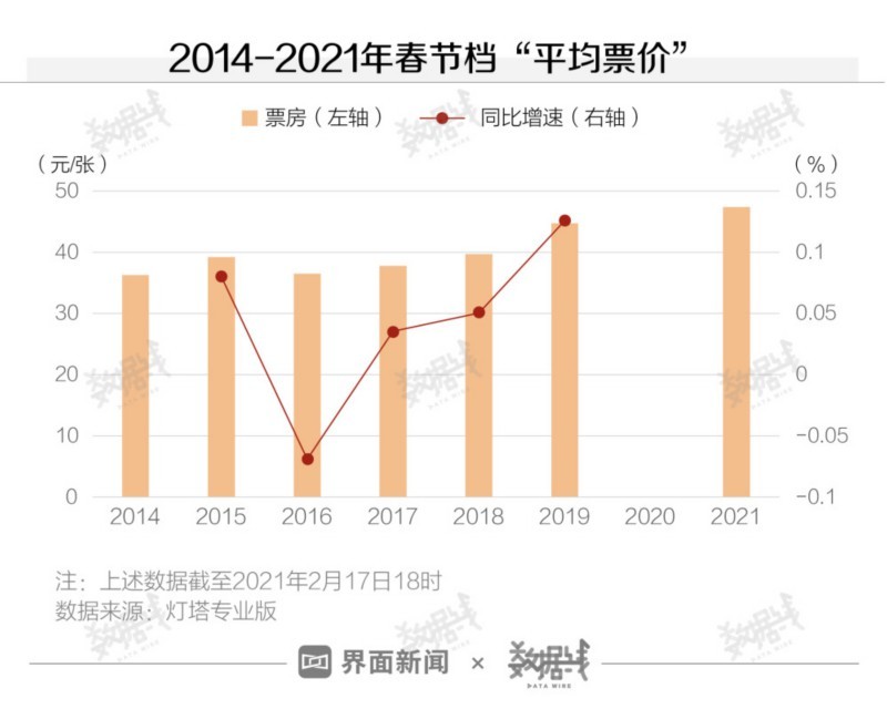 原地过年的春节花了多少钱? 景区游客量大幅上涨 累计票房破77亿