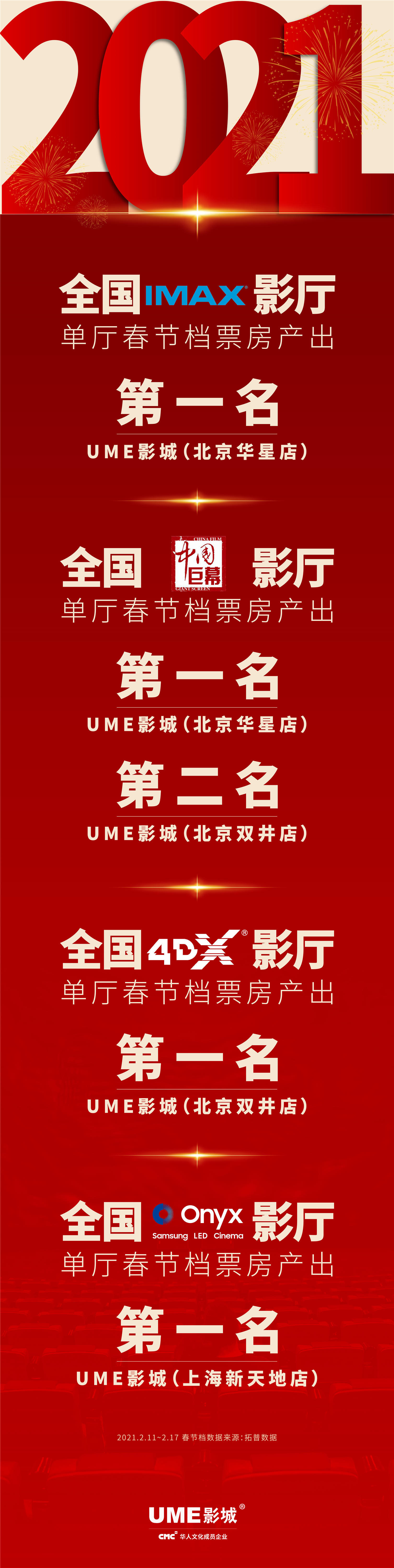 春节档全国票房破纪录，UME包揽IMAX、中国巨幕、4DX、Onyx单影厅票房冠军