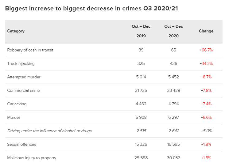南非公布最新犯罪数据 经济犯罪案件大幅上升