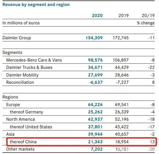 受益于中国市场，戴姆勒集团去年净利逆势增长48%