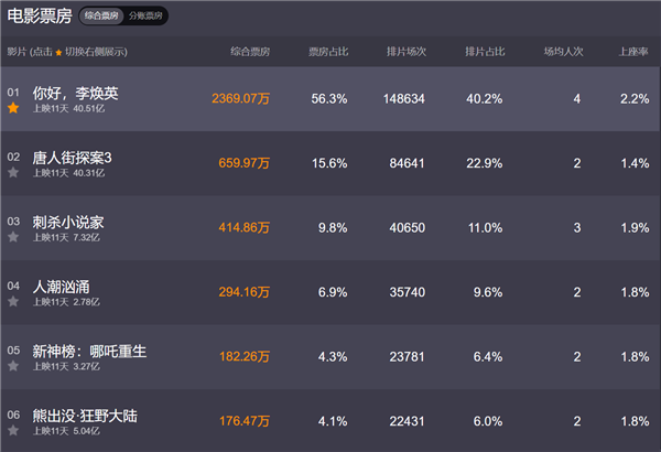 你好李焕英票房反超唐探3 豆瓣评分高达8.1的好电影你还没看?