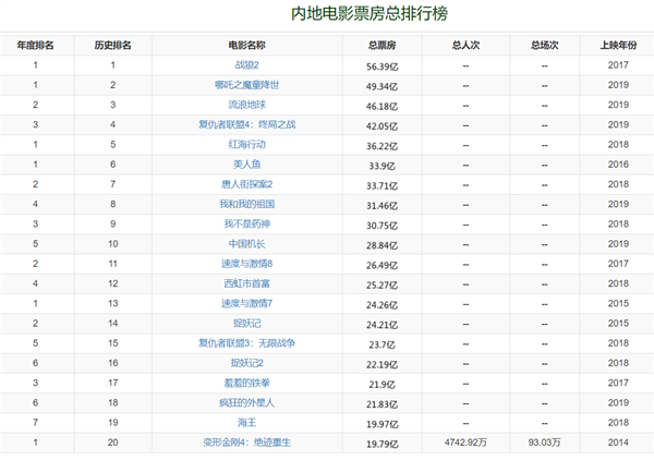 你好李焕英票房反超唐探3 豆瓣评分高达8.1的好电影你还没看?