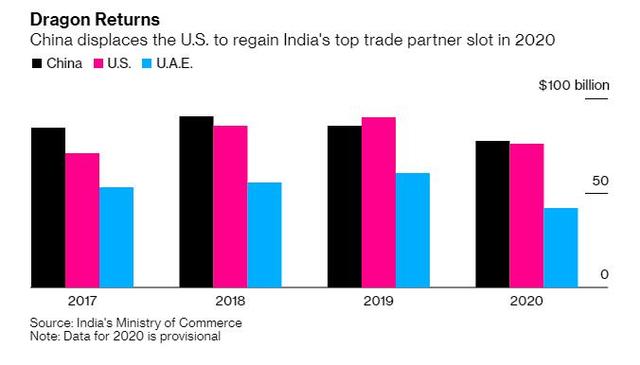 意不意外？中国重新成为印度最大贸易伙伴 2020自中国进口总额587亿美元