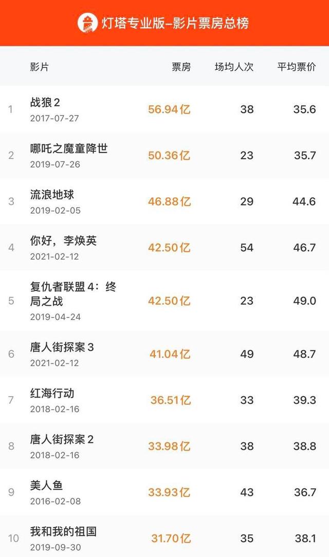 你好李焕英票房超复联4 《你好，李焕英》上映10天票房破40亿 