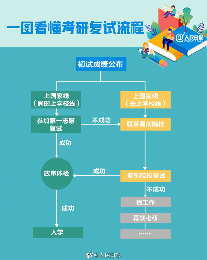多地考研成绩陆续公布 最新2021考研查分时间表