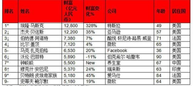 2021胡润全球富豪榜出炉 全球首富有多少资产？