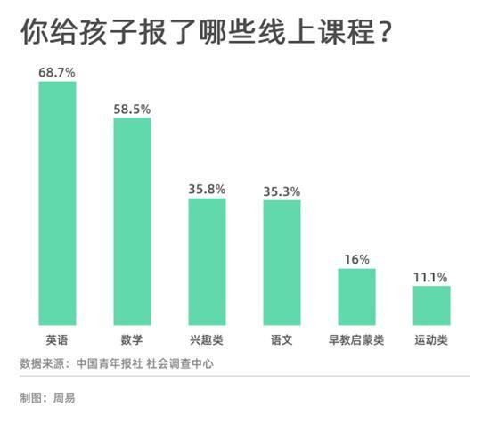 受访家长给孩子报得最多的线上课是英语和数学