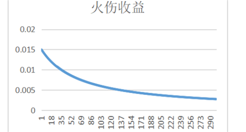 原神胡桃圣遗物带渡火还是魔女好？