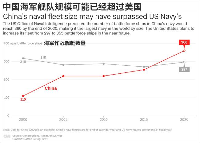美媒炒作中国已建成世界最大规模海军 葫芦里卖啥药