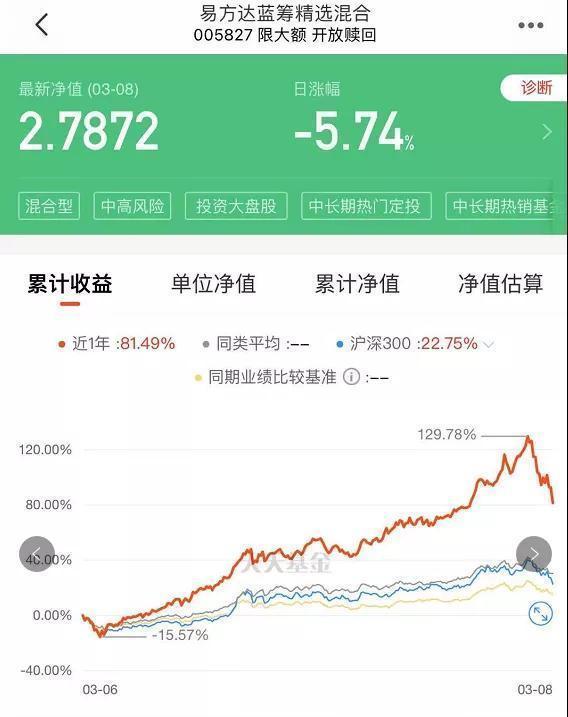 “三八节”打折大酬宾?基金人已亏到毫无波澜?
