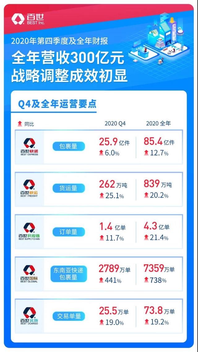 百世艰难2020：巨亏20亿，市占率半年下滑1.2%