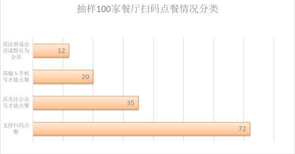 顾客的信息安全吗？扫码点餐涉嫌过度收集顾客信息