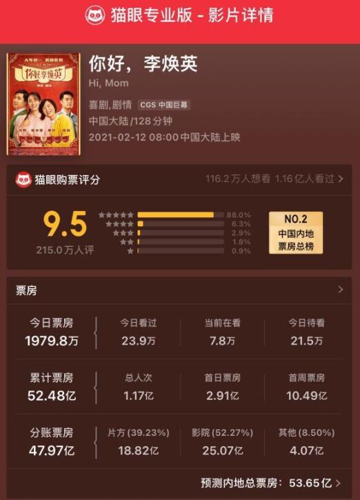 【进入全球票房榜前100】你好李焕英即将全球上映！