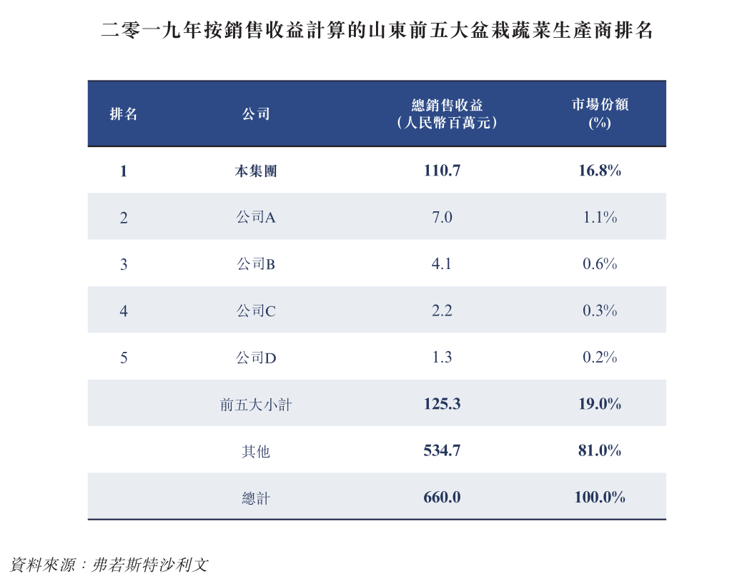 蔬菜盆栽身价翻倍 富景中国主打蔬菜奢侈品能走多远