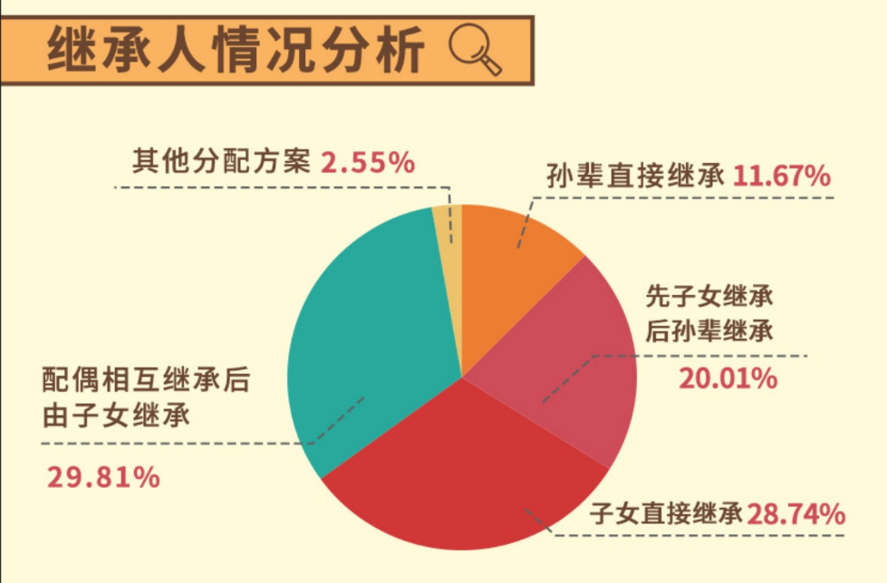白皮书：00后开始立遗嘱，90后将游戏账号列为遗产