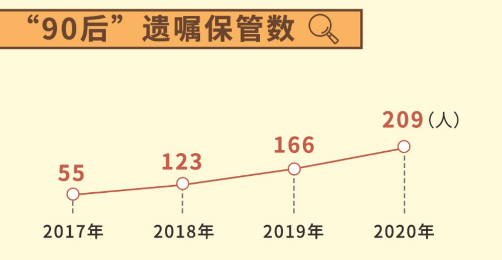 白皮书：00后开始立遗嘱，90后将游戏账号列为遗产